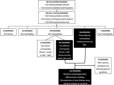 The Impact of Recovery Practices Adopted by Professional Tennis Players on Fatigue Markers According to Training Type Clusters